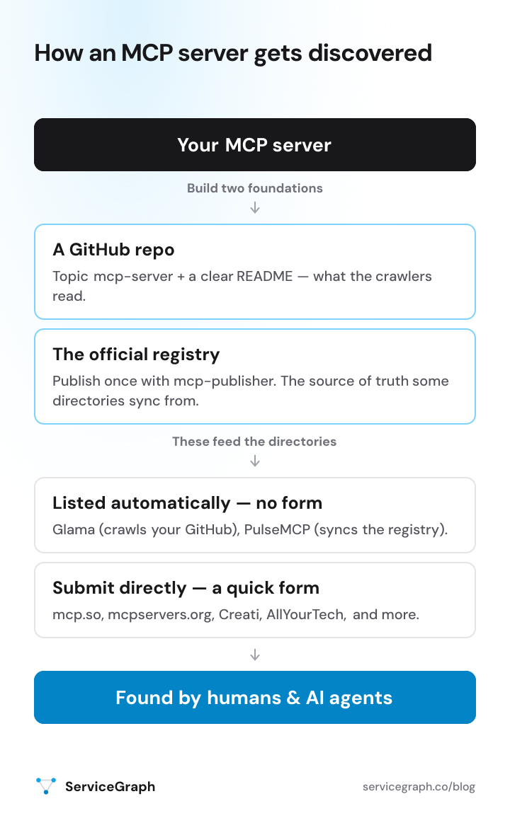 How an MCP server gets discovered: your server feeds two foundations — a GitHub repo (topic mcp-server) and the official MCP registry (published with mcp-publisher). Those get it listed automatically on crawlers like Glama and PulseMCP, or you submit directly to mcp.so, mcpservers.org, Creati and others — and your server is found by humans and AI agents.